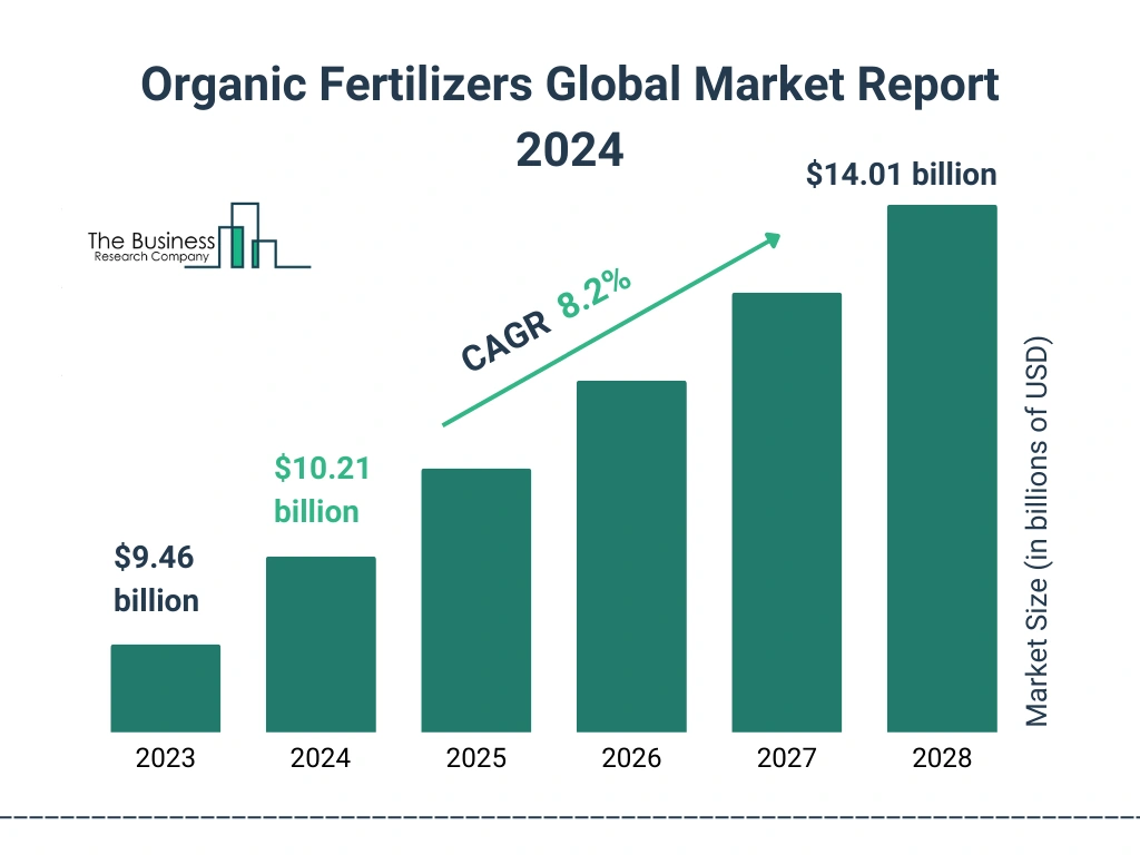 Global Organic Fertilizers Market Size 2023 to 2028: Graph