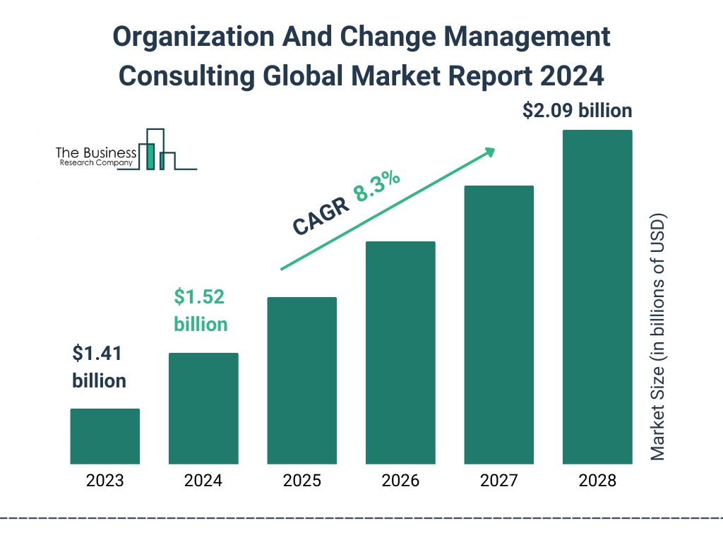 Global Organization And Change Management Consulting Market Size 2023 to 2028: Graph