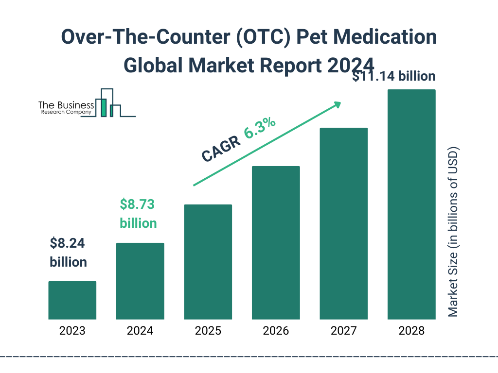 Global Over The Counter OTC Pet Medication Market Size 2023 to 2028: Graph