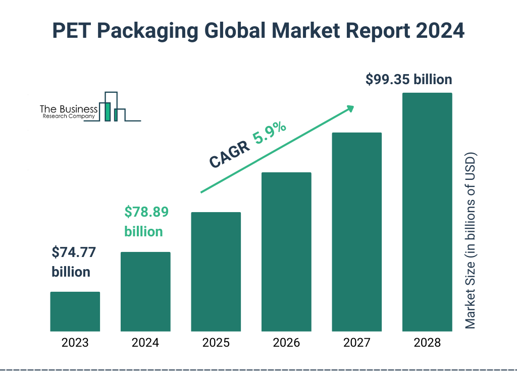 Global PET Packaging Market Size 2023 to 2028: Graph