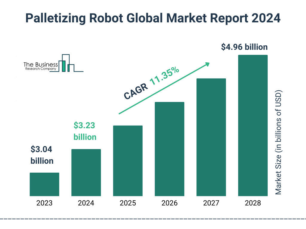 Global Palletizing Robot Market Size 2023 to 2028: Graph