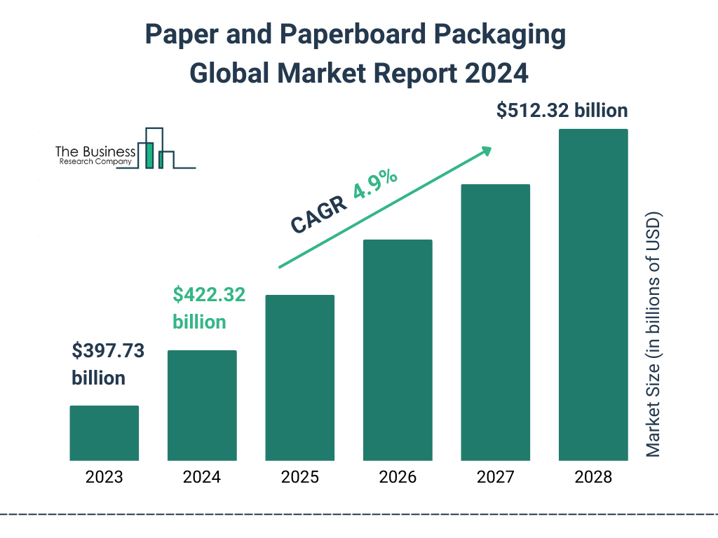 Global Paper and Paperboard Packaging Market Size 2023 to 2028: Graph