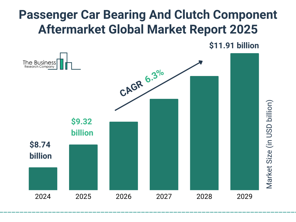 Passenger Car Bearing And Clutch Component Aftermarket Market Size and growth rate 2025 to 2029: Graph