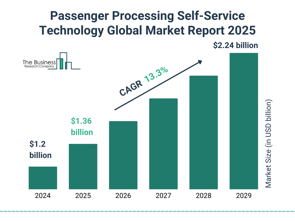 Passenger Processing Self-Service Technology Market Size and growth rate 2025 to 2029: Graph