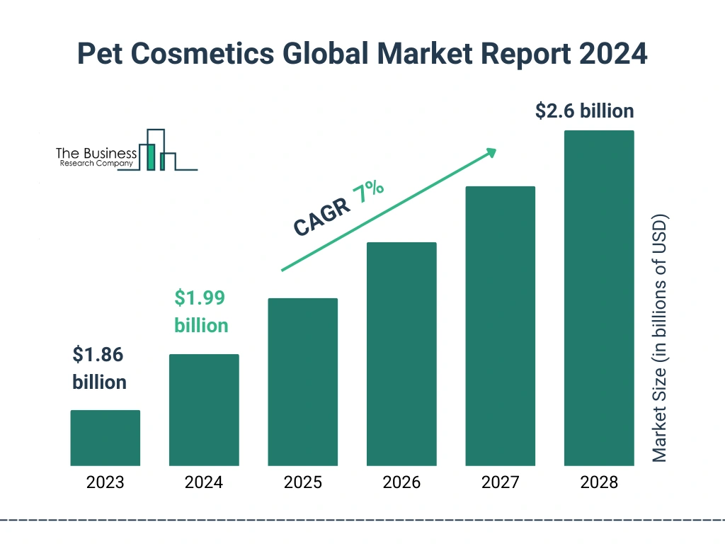 Global Pet Cosmetics Market Size 2023 to 2028: Graph