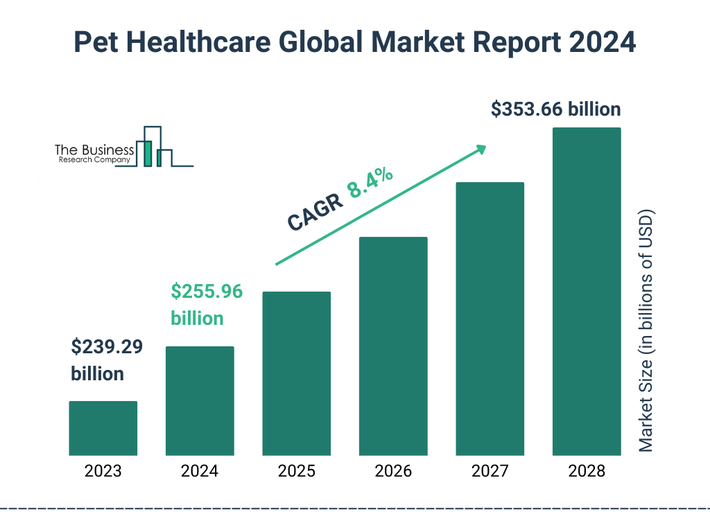 Global Pet Healthcare Market Size 2023 to 2028: Graph