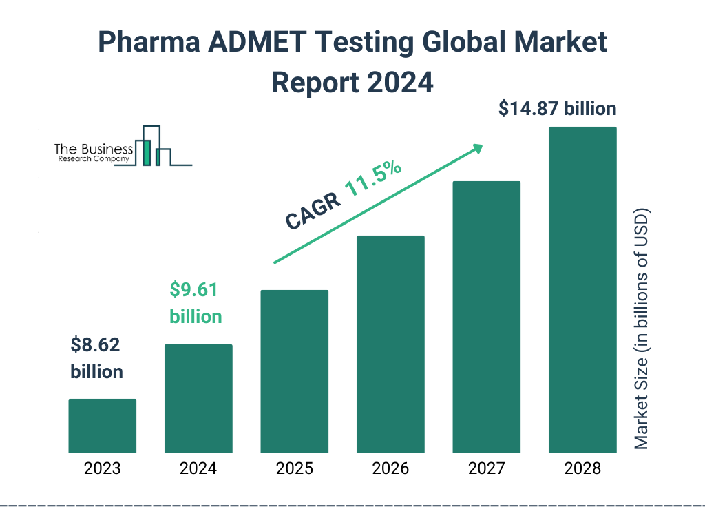 Global Pharma ADMET Testing Market Size 2023 to 2028: Graph