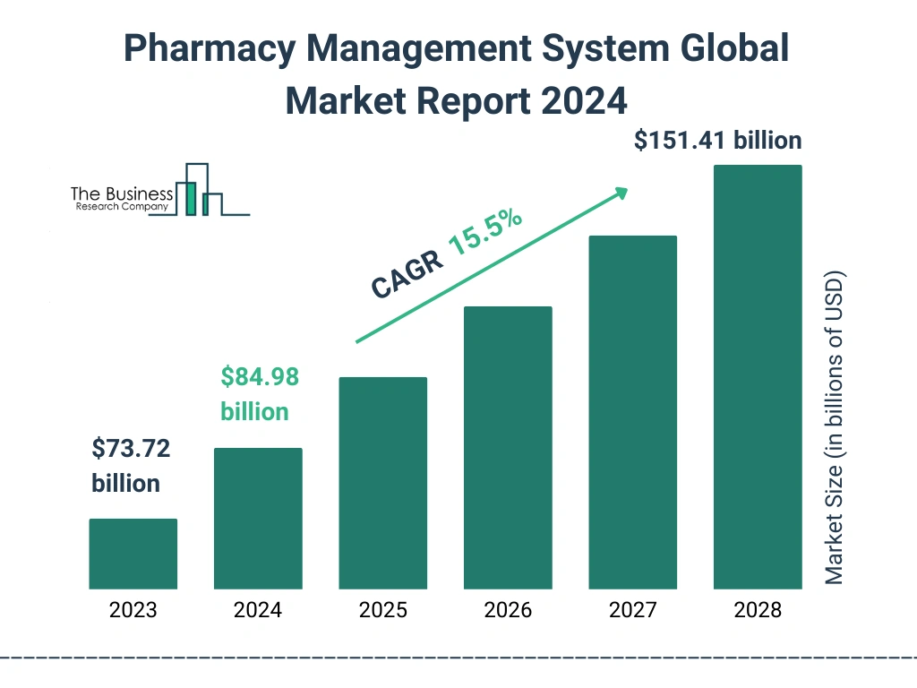 Global Pharmacy Management System Market Size 2023 to 2028: Graph