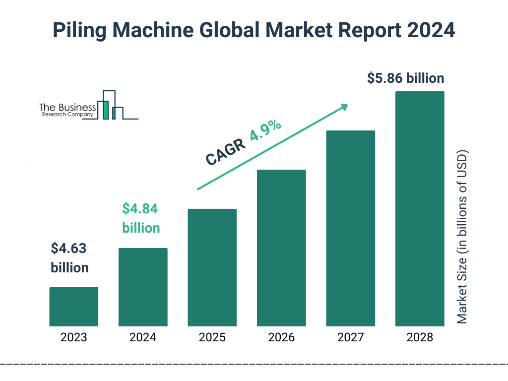 Global Piling Machine Market Size 2023 to 2028: Graph