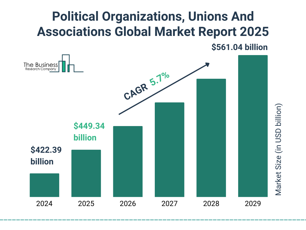 Political Organizations, Unions And Associations Market Size and growth rate 2025 to 2029: Graph