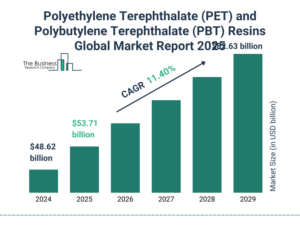 Polyethylene Terephthalate (PET) and Polybutylene Terephthalate (PBT) Resins Market Size and growth rate 2025 to 2029: Graph