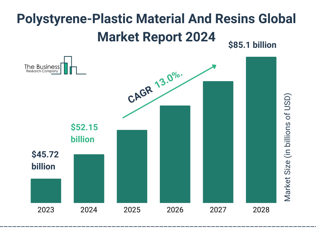 Global Polystyrene-Plastic Material And Resins Market Size 2023 to 2028: Graph