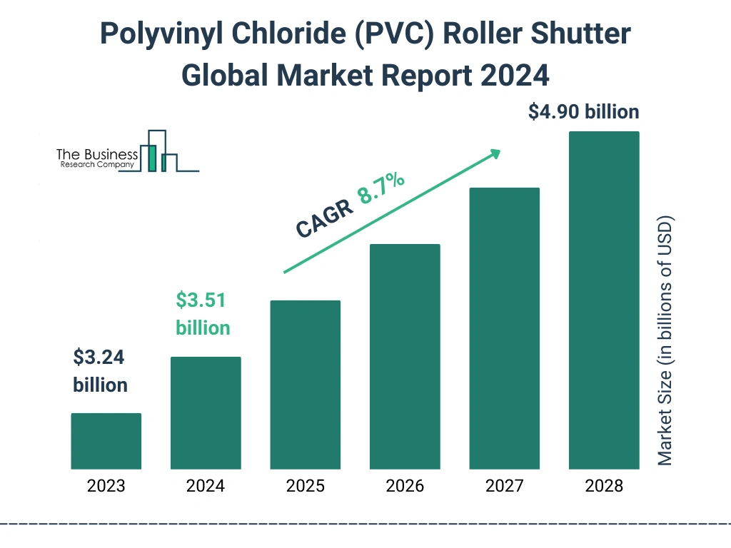 Global Polyvinyl Chloride (PVC) Roller Shutter Market Size 2023 to 2028: Graph