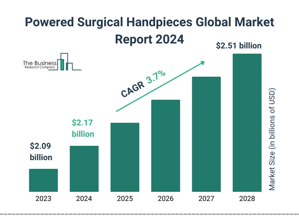 Global Powered Surgical Handpieces Market Size 2023 to 2028: Graph