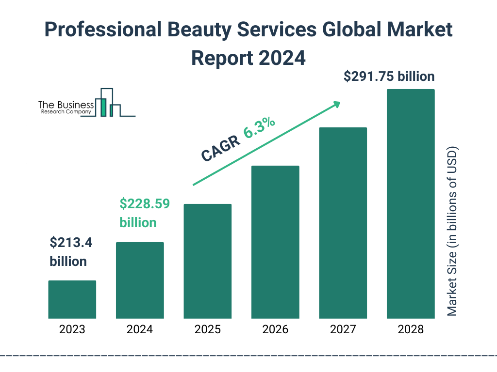 Global Professional Beauty Services Market Size 2023 to 2028: Graph