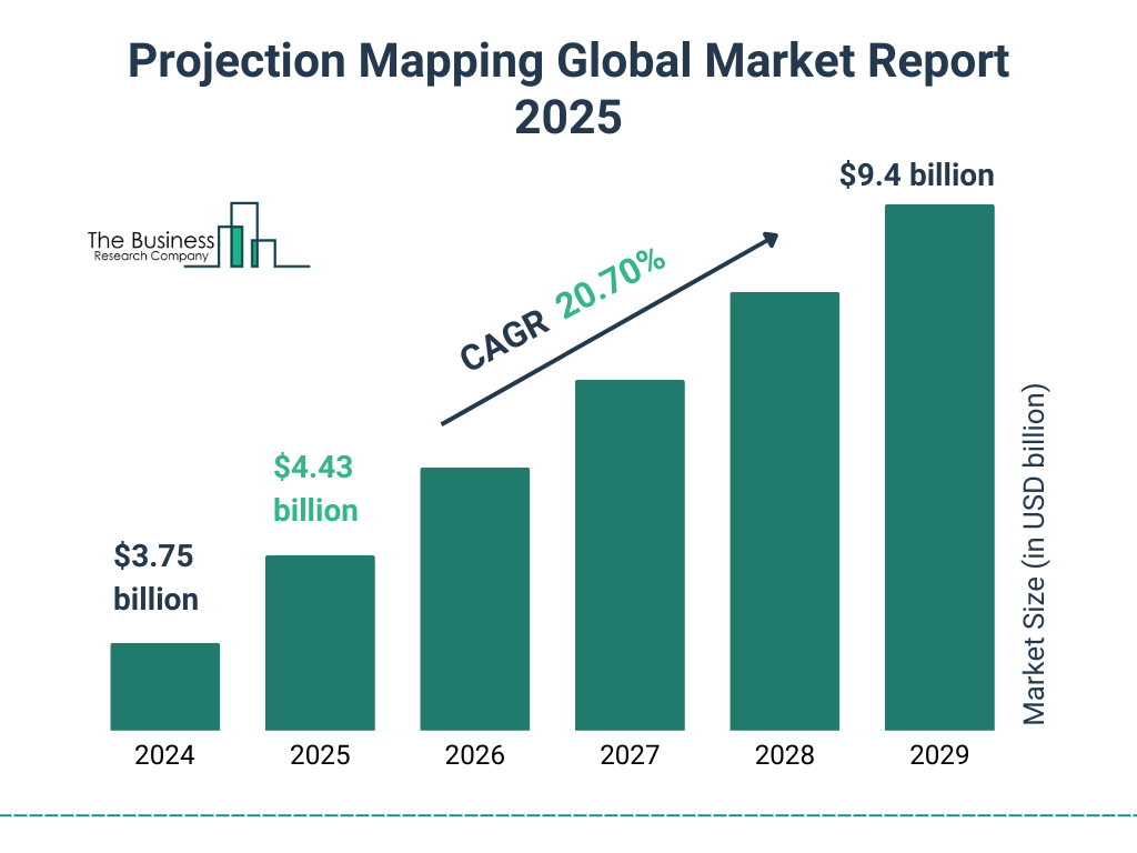 Projection Mapping Market Size and growth rate 2025 to 2029: Graph