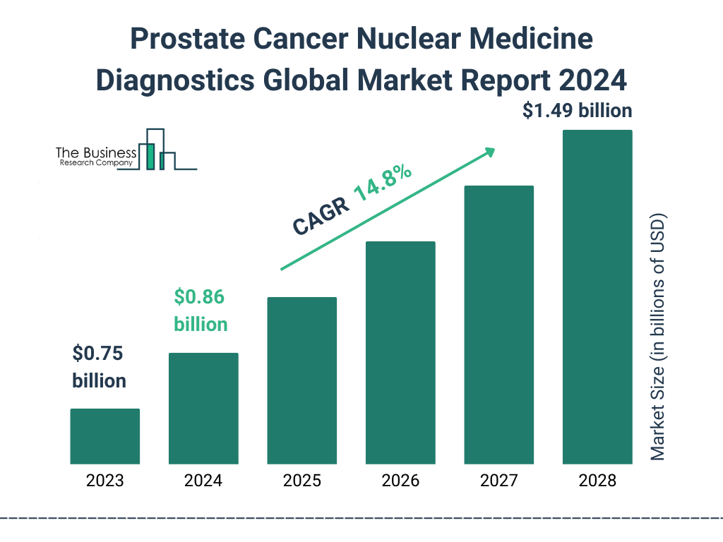 Global Prostate Cancer Nuclear Medicine Diagnostics Market Size 2023 to 2028: Graph