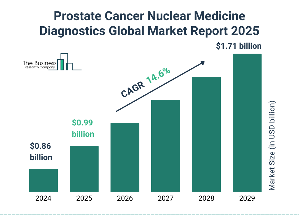 Prostate Cancer Nuclear Medicine Diagnostics Market Size and growth rate 2025 to 2029: Graph