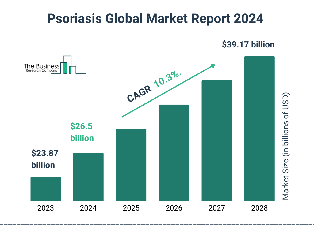 Global Psoriasis Market Size 2023 to 2028: Graph