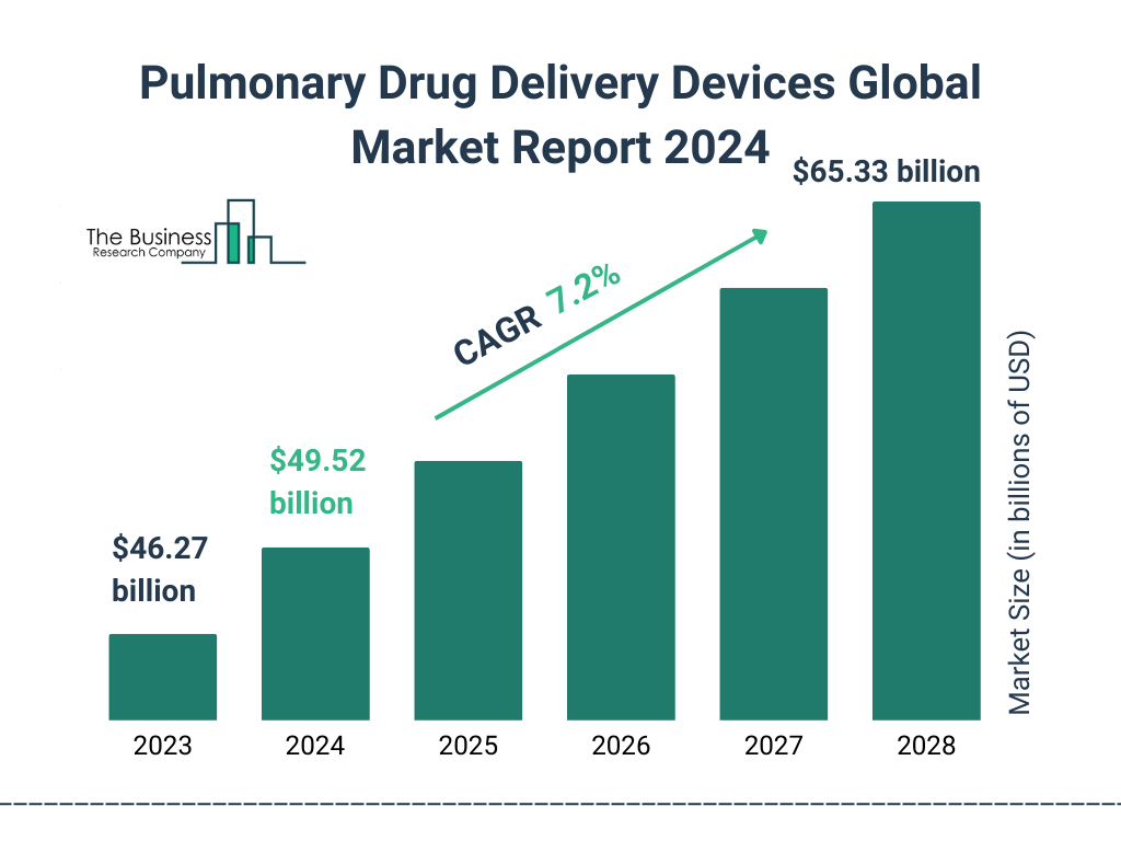 Global Pulmonary Drug Delivery Devices Market Size 2023 to 2028: Graph