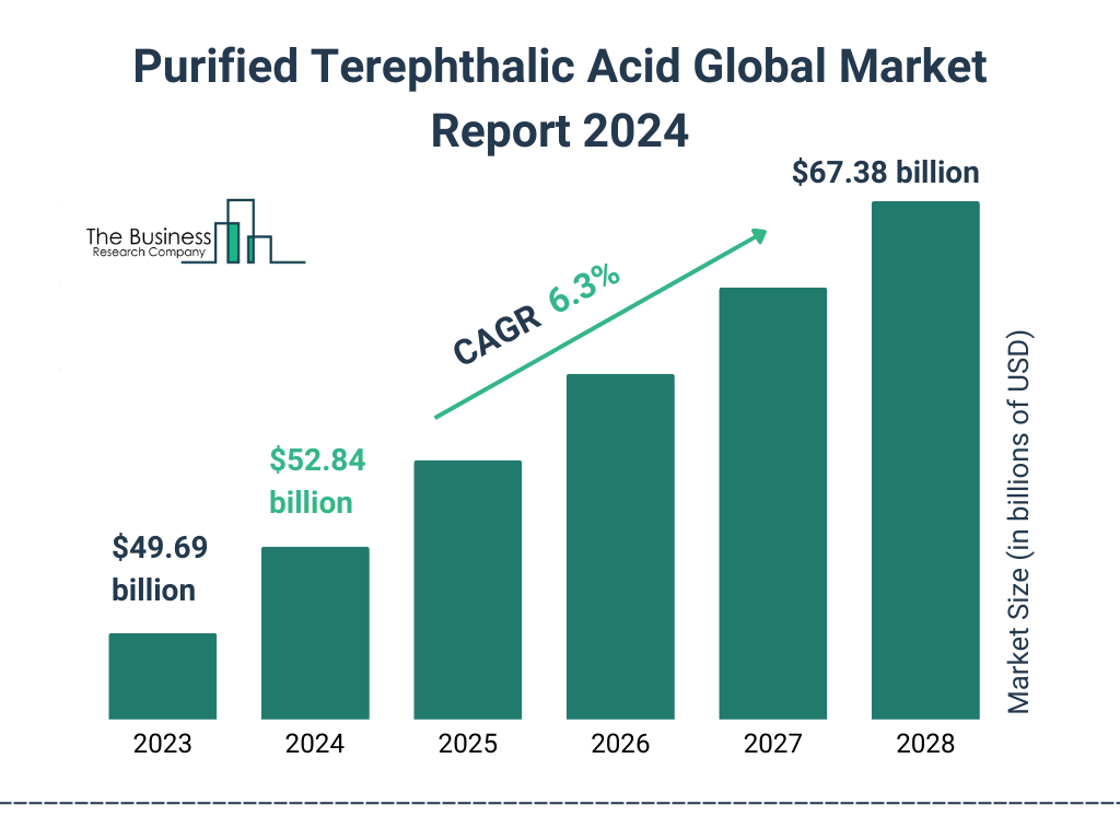 Global Purified Terephthalic Acid Market Size 2023 to 2028: Graph