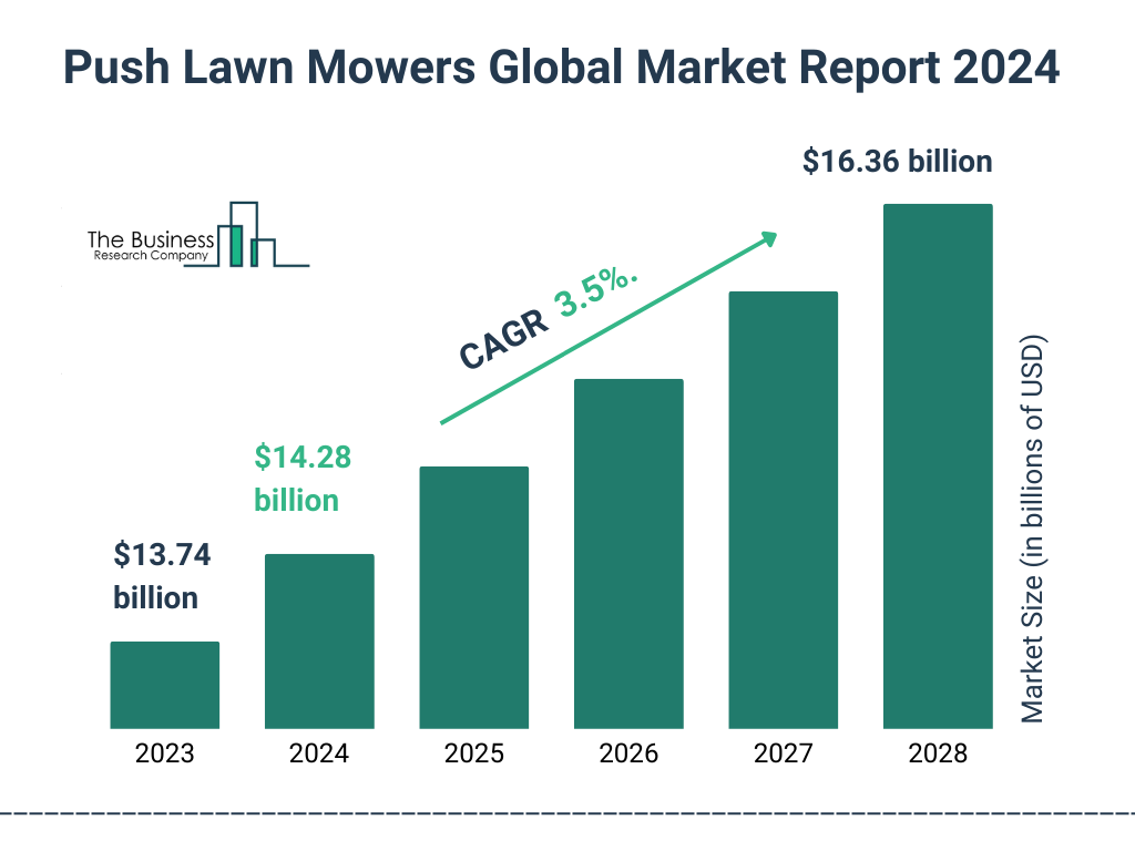 Global Push Lawn Mowers Market Size 2023 to 2028: Graph