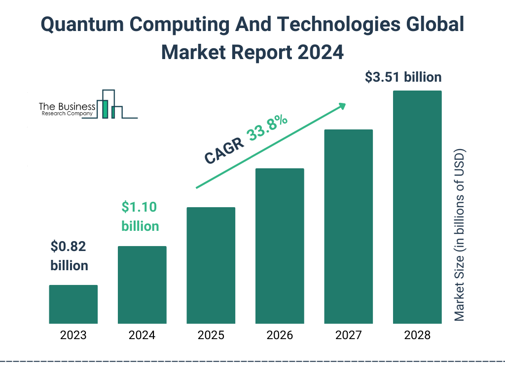 Global Quantum Computing And Technologies Market Size 2023 to 2028: Graph