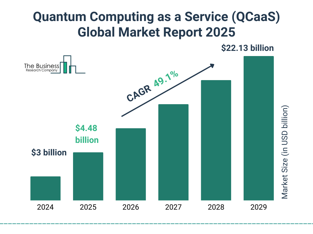 Quantum Computing as a Service (QCaaS) Market Size and growth rate 2025 to 2029: Graph