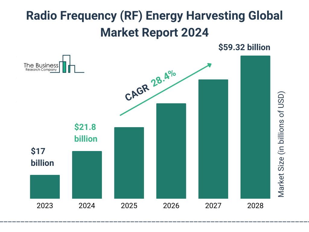 Global Radio Frequency RF Energy Harvesting Market Size 2023 to 2028: Graph