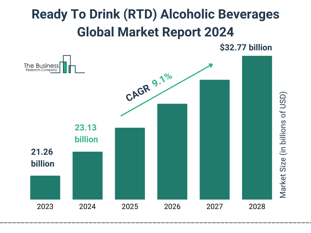 Global Ready To Drink RTD Alcoholic Beverages Market Size 2023 to 2028: Graph