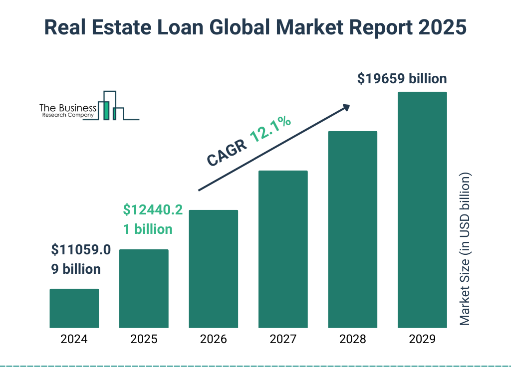 Real Estate Loan Market Size and growth rate 2025 to 2029: Graph