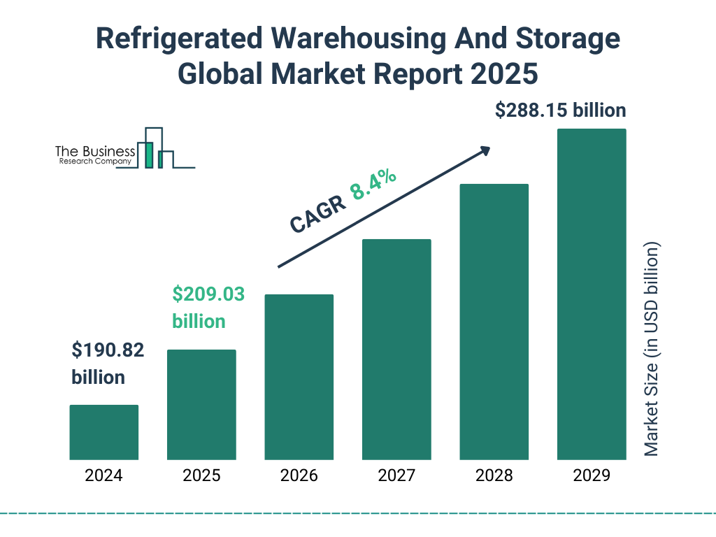 Refrigerated Warehousing And Storage Market Size and growth rate 2025 to 2029: Graph