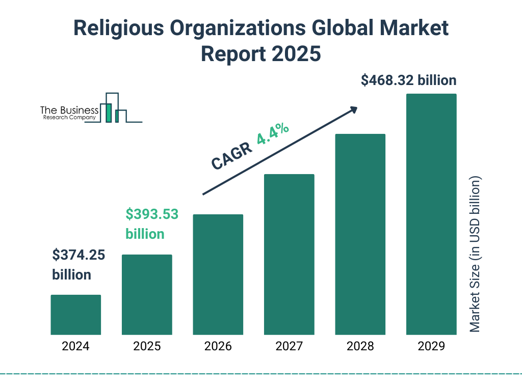 Religious Organizations Market Size and growth rate 2025 to 2029: Graph