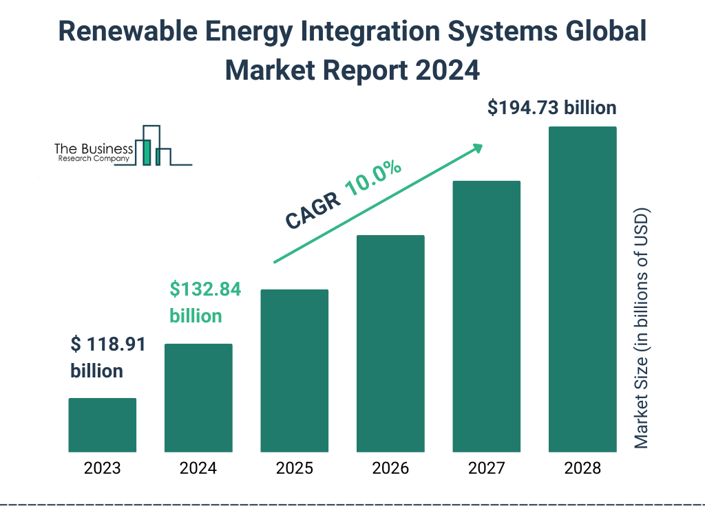 Global Renewable Energy Integration Systems Market Size 2023 to 2028: Graph