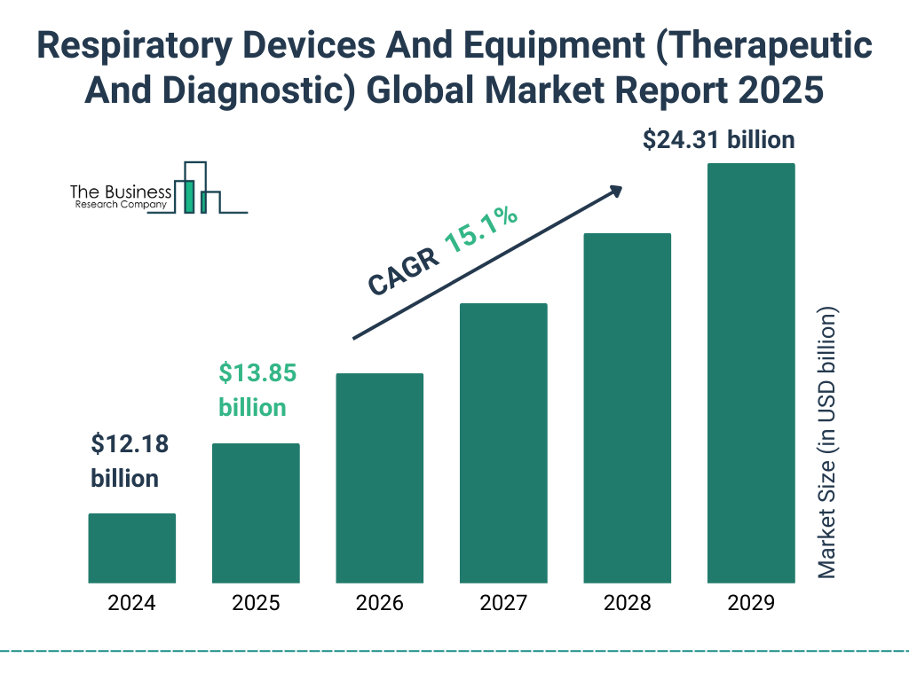 Respiratory Devices And Equipment (Therapeutic And Diagnostic) Market Size and growth rate 2025 to 2029: Graph