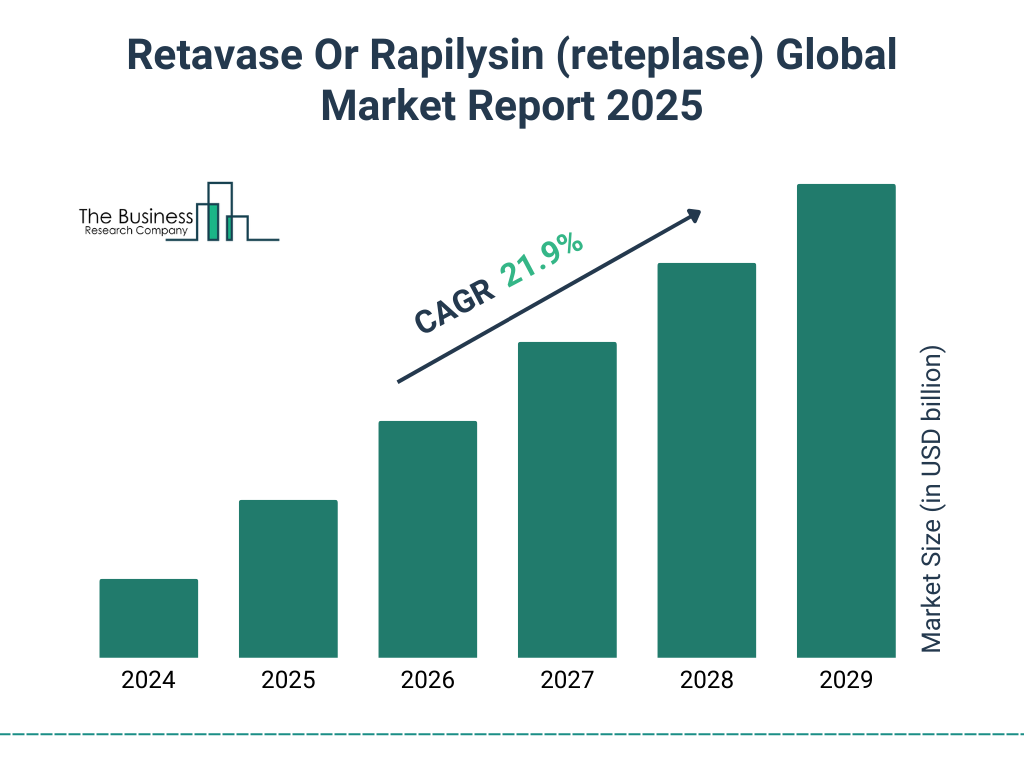 Retavase Or Rapilysin (reteplase) Market Size and growth rate 2025 to 2029: Graph