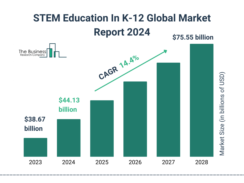 Global STEM Education In K 12 Market Size 2023 to 2028: Graph