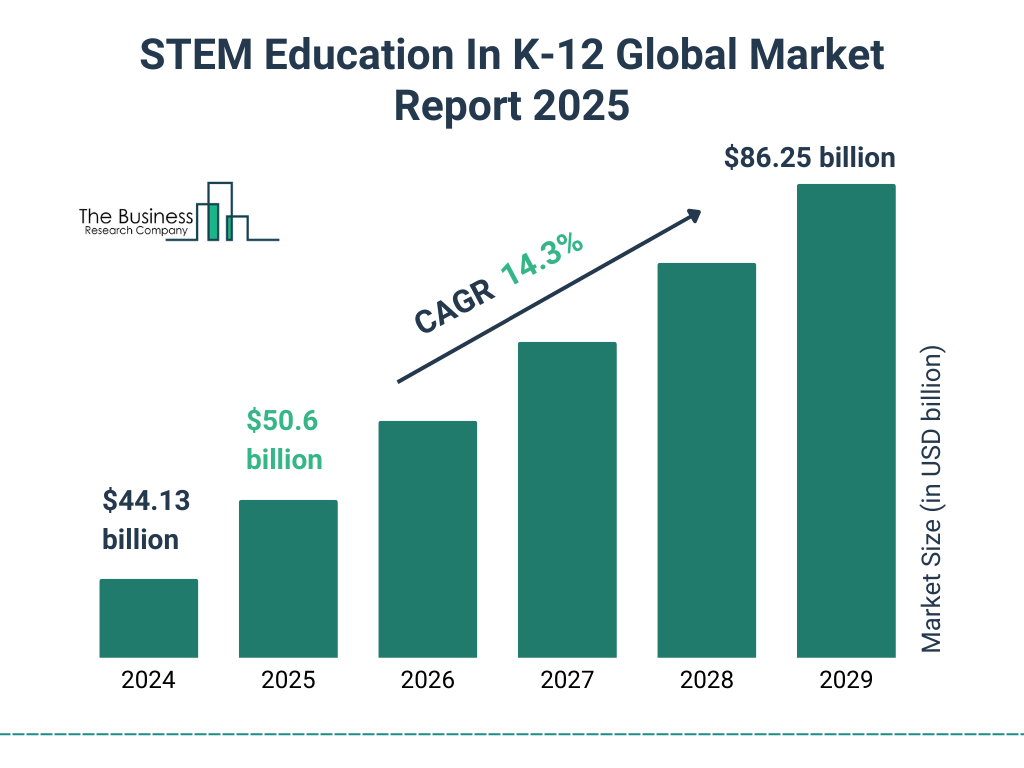 STEM Education In K-12 Market Size and growth rate 2025 to 2029: Graph