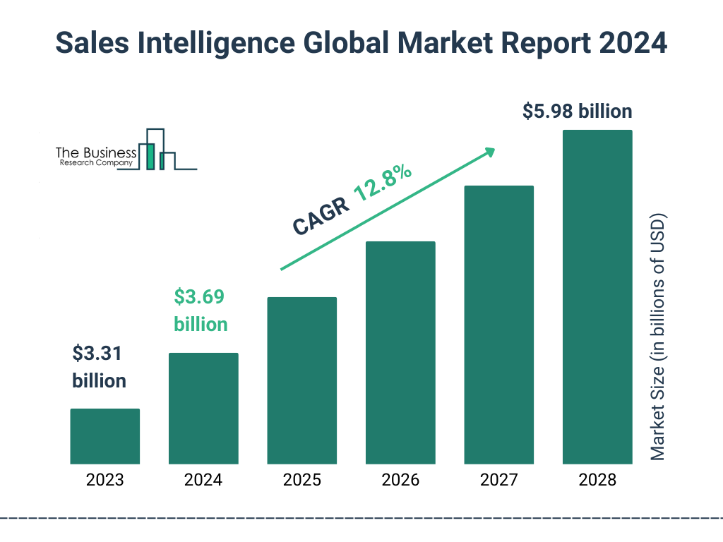 Global Sales Intelligence  Market Size 2023 to 2028: Graph