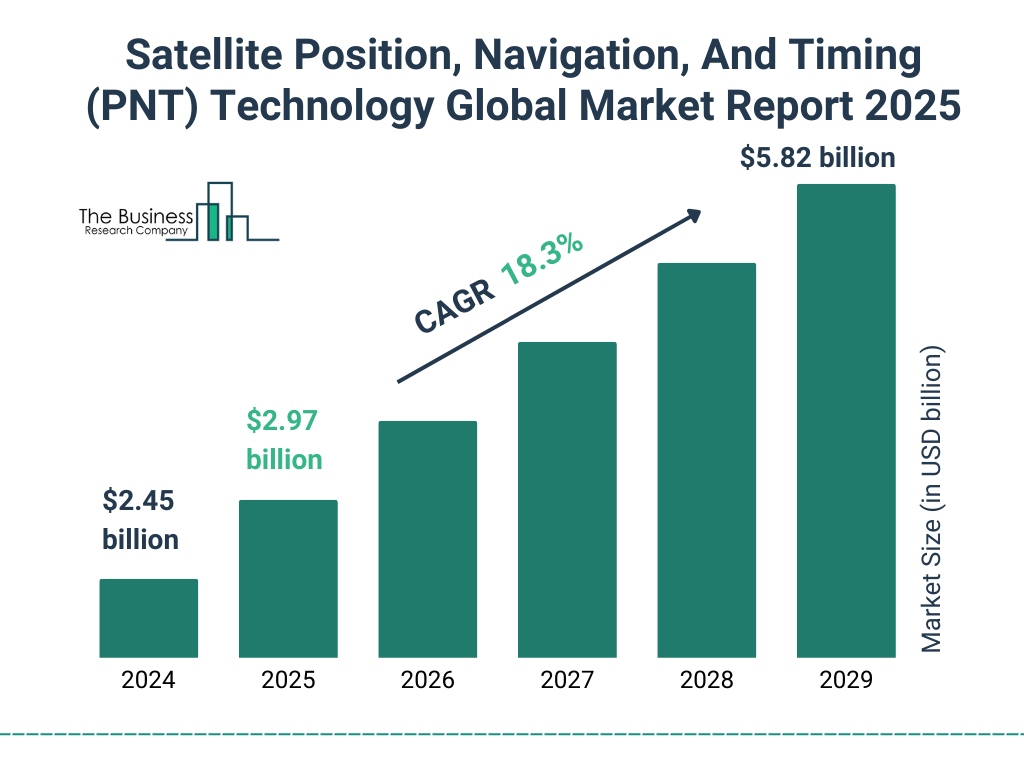 Satellite Position, Navigation, And Timing (PNT) Technology Market Size and growth rate 2025 to 2029: Graph