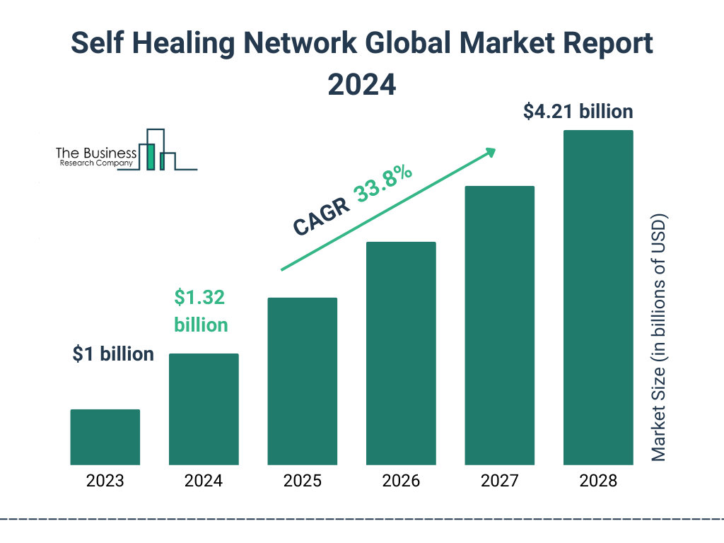 Global Self Healing Network Market Size 2023 to 2028: Graph