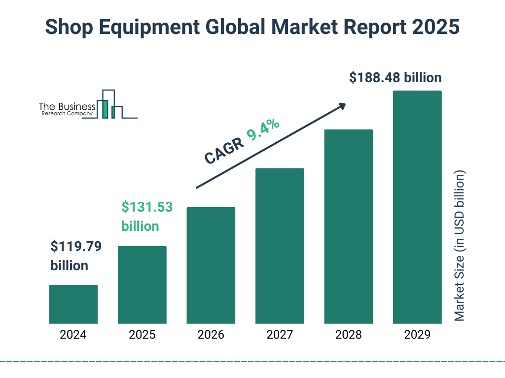 Shop Equipment Market Size and growth rate 2025 to 2029: Graph