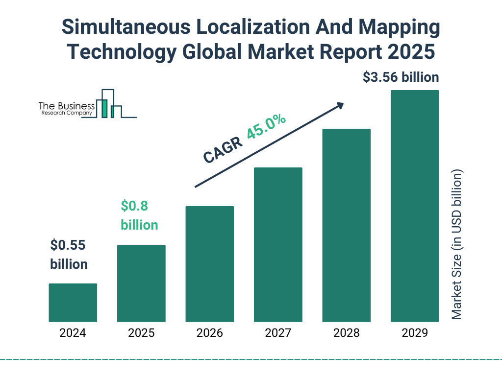 Simultaneous Localization And Mapping Technology Market Size and growth rate 2025 to 2029: Graph