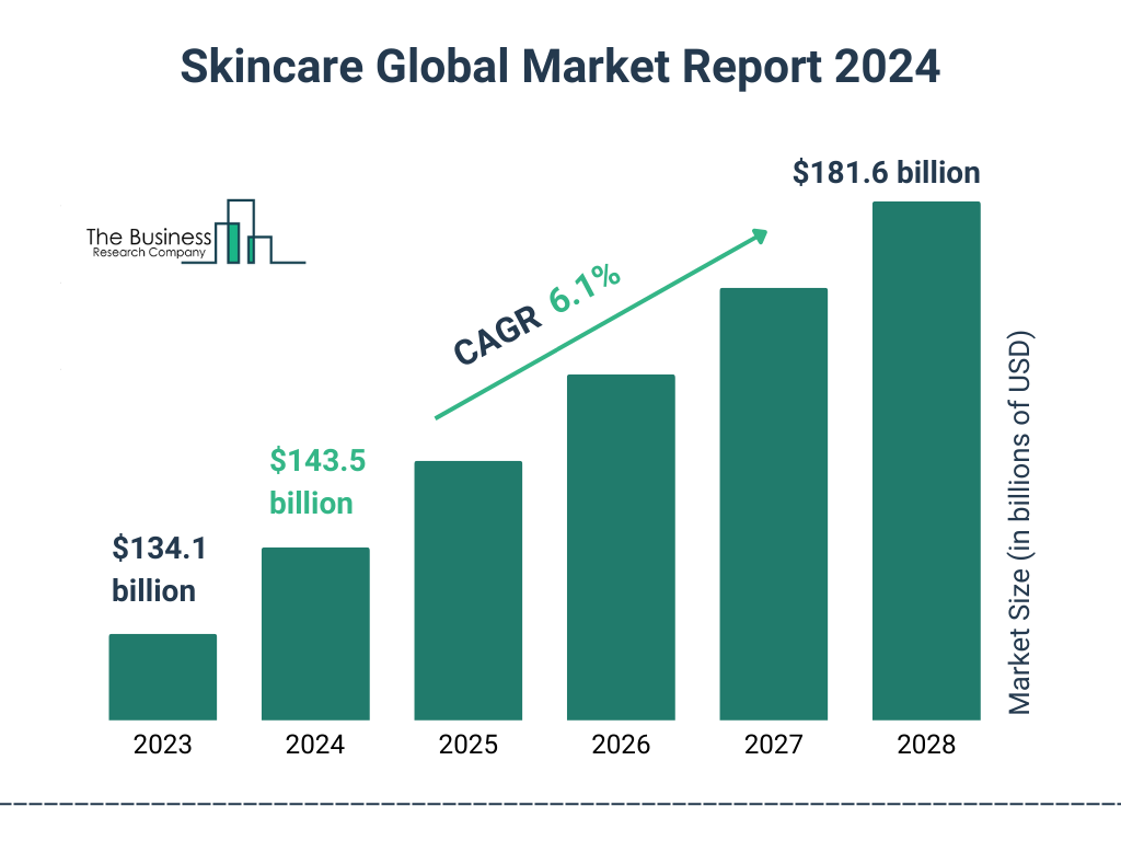 Global Skincare Market Size 2023 to 2028: Graph