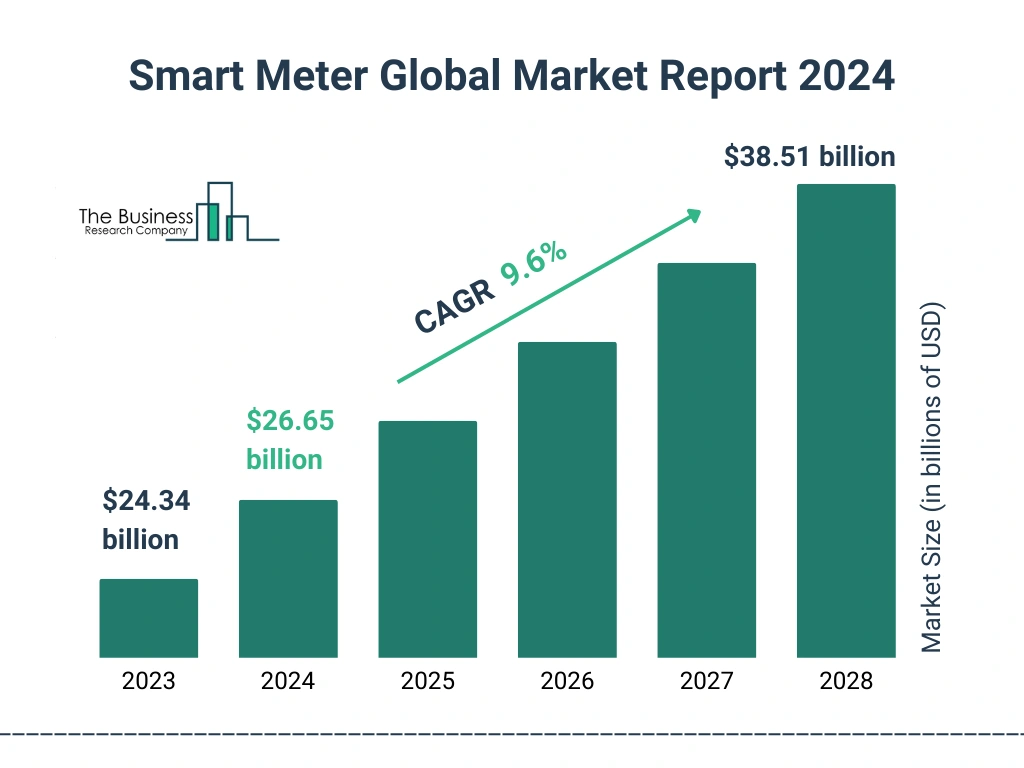 Global Smart Meter Market Size 2023 to 2028: Graph