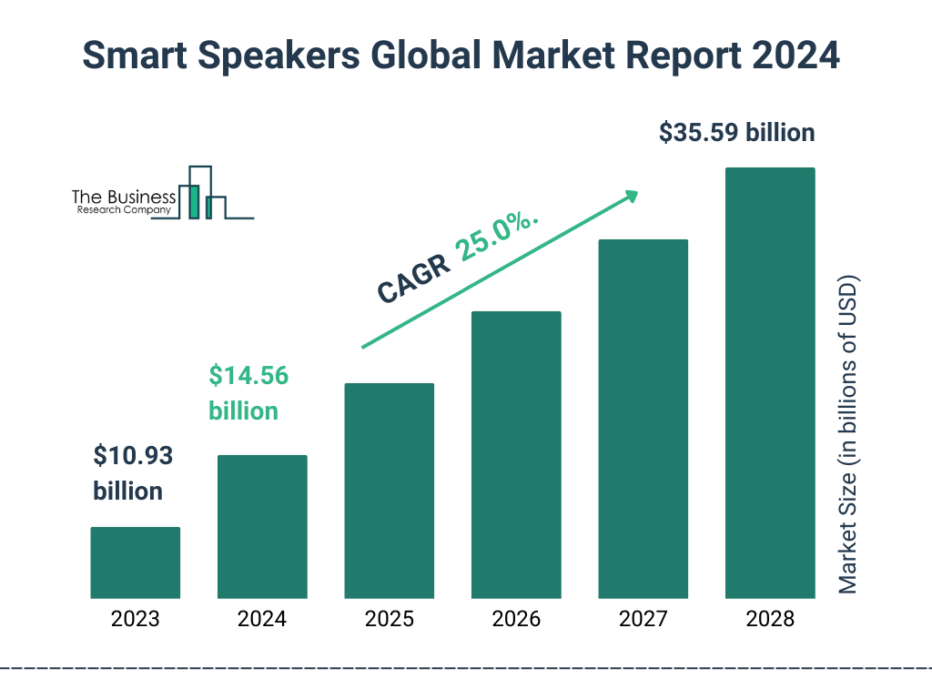 Global Smart Speakers Market Size 2023 to 2028: Graph