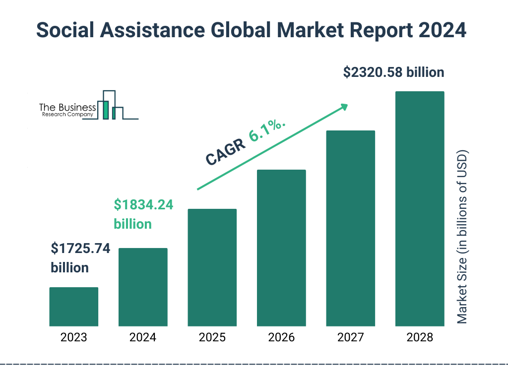 Global Social Assistance Market Size 2023 to 2028: Graph