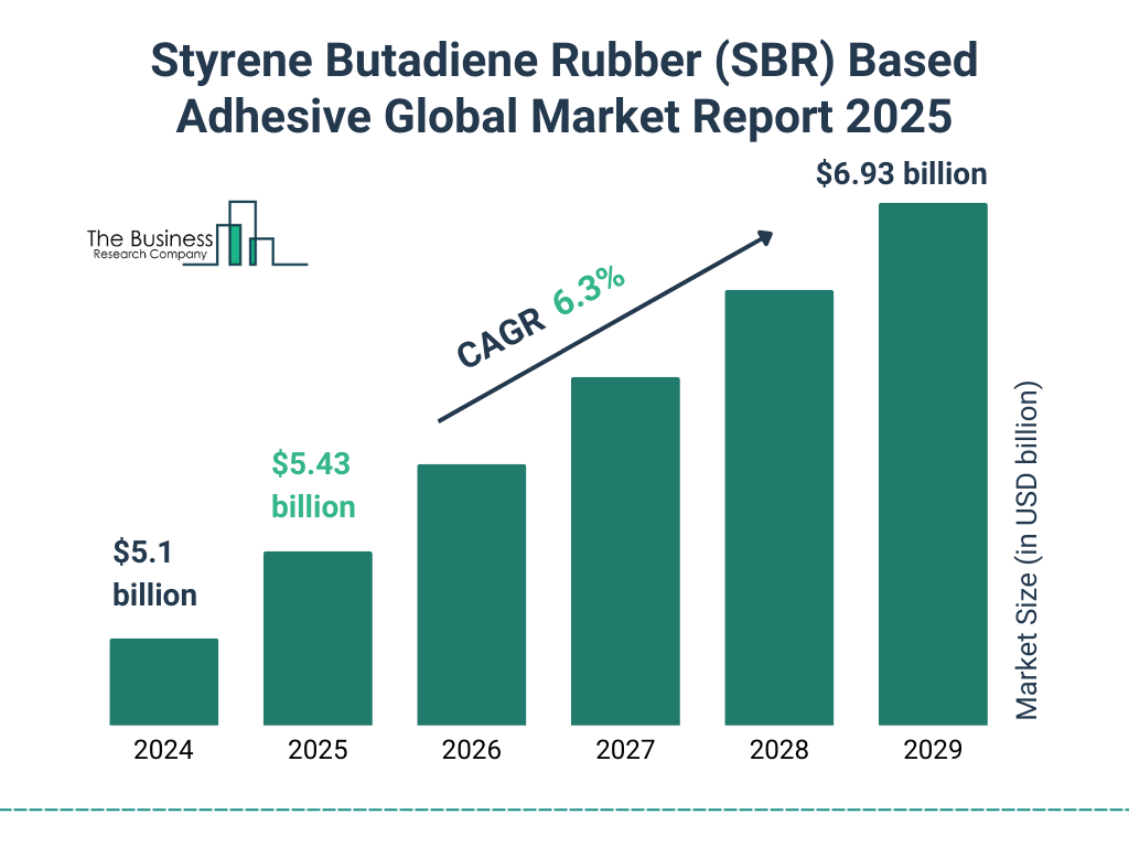 Styrene Butadiene Rubber (SBR) Based Adhesive Market Size and growth rate 2025 to 2029: Graph