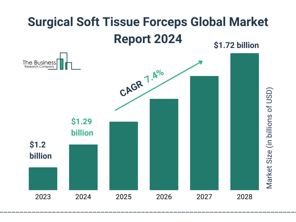 Global Surgical Soft Tissue Forceps Market Size 2023 to 2028: Graph