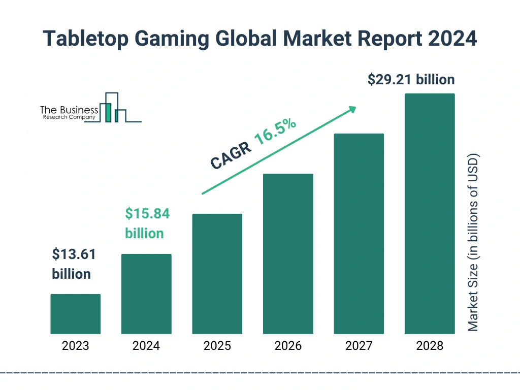 Global Tabletop Gaming Market Size 2023 to 2028: Graph